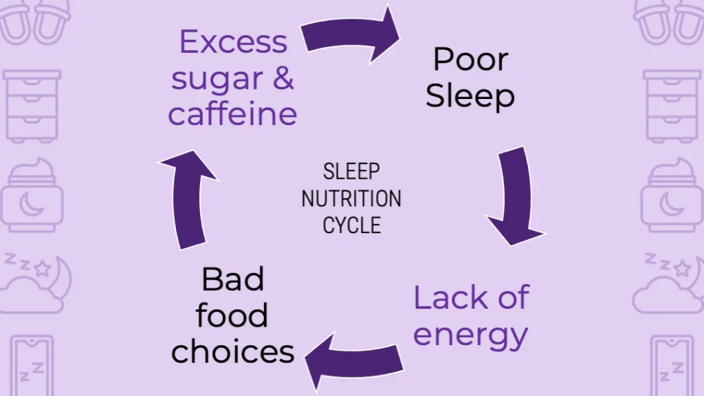 'Nutrition and Sleep: What You Eat Matters'