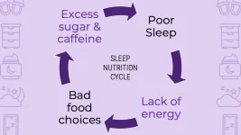 Nutrition and Sleep: What You Eat Matters